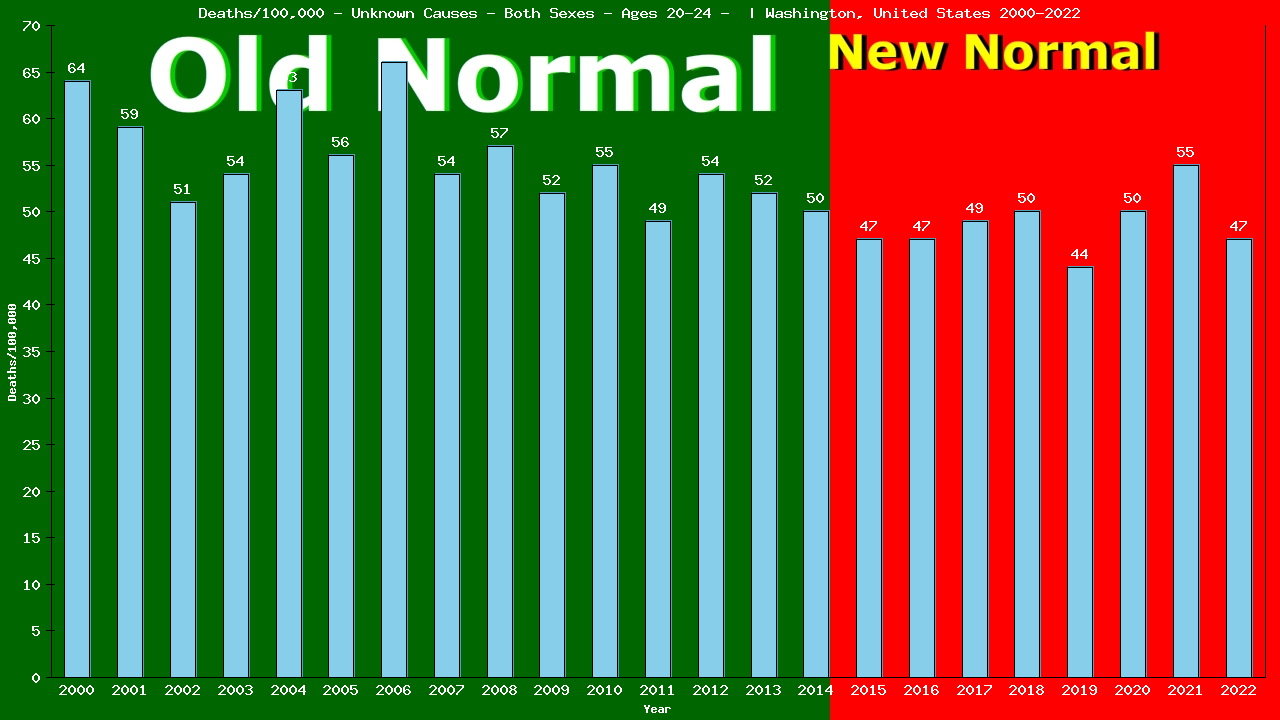 Graph showing Deaths/100,000 male 20-24 from Unknown Causes